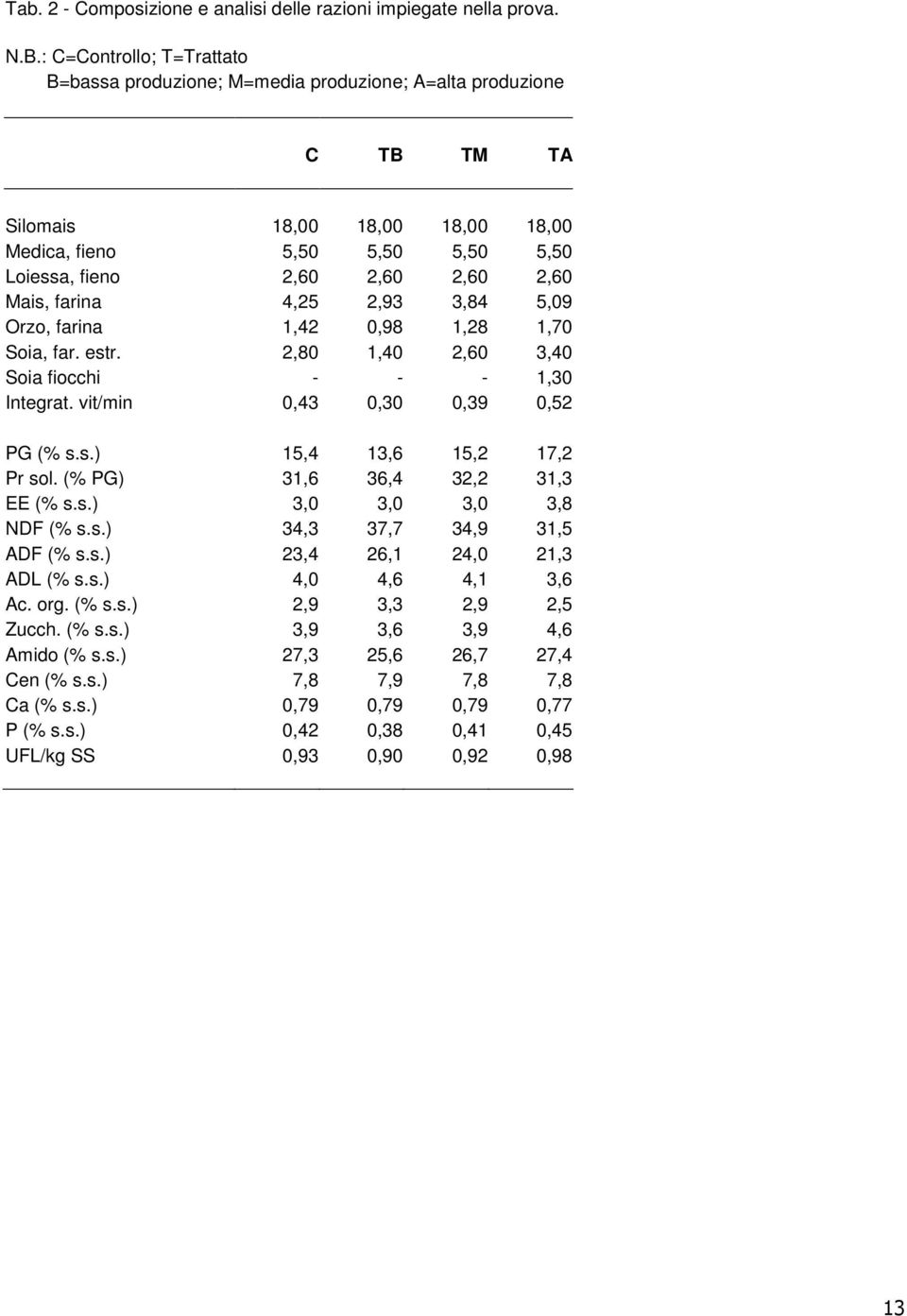 Mais, farina 4,25 2,93 3,84 5,09 Orzo, farina 1,42 0,98 1,28 1,70 Soia, far. estr. 2,80 1,40 2,60 3,40 Soia fiocchi - - - 1,30 Integrat. vit/min 0,43 0,30 0,39 0,52 PG (% s.s.) 15,4 13,6 15,2 17,2 Pr sol.