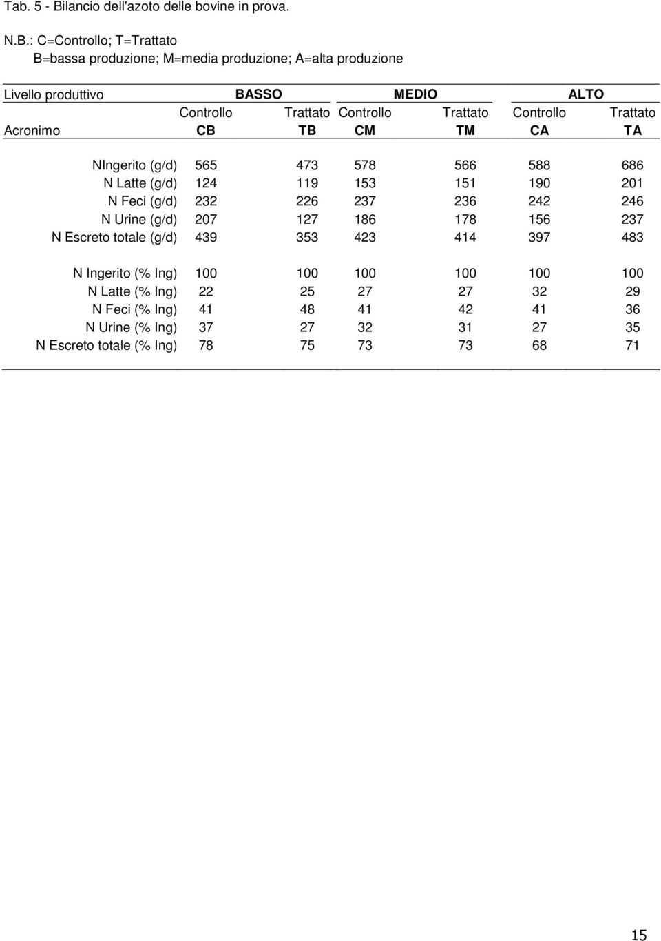 : C=Controllo; T=Trattato B=bassa produzione; M=media produzione; A=alta produzione Livello produttivo BASSO MEDIO ALTO Controllo Trattato Controllo Trattato