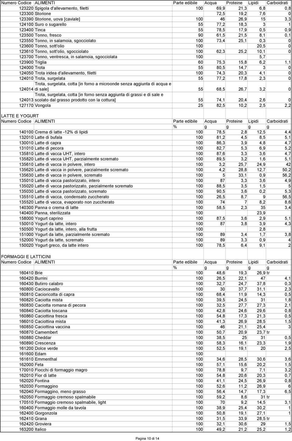 25,2 10,1 0 123700 Tonno, ventresca, in salamoia, sgocciolata 100 5,7 123900 Triglia 60 75,3 15,8 6,2 1,1 124000 Trota 55 80,5 14,7 3 0 124050 Trota iridea d'allevamento, filetti 100 74,3 20,3 4,1 0