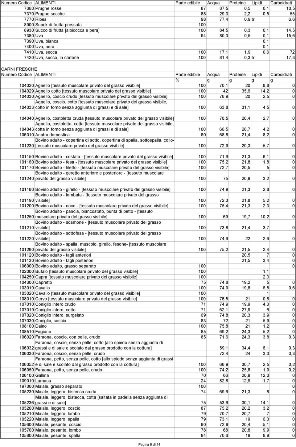 muscolare privato del grasso visibile] 100 70,1 20 8,8 0 104029 Agnello cotto [tessuto muscolare privato del grasso visibile] 100 42 35,6 14,2 0 104030 Agnello, coscio crudo [tessuto muscolare