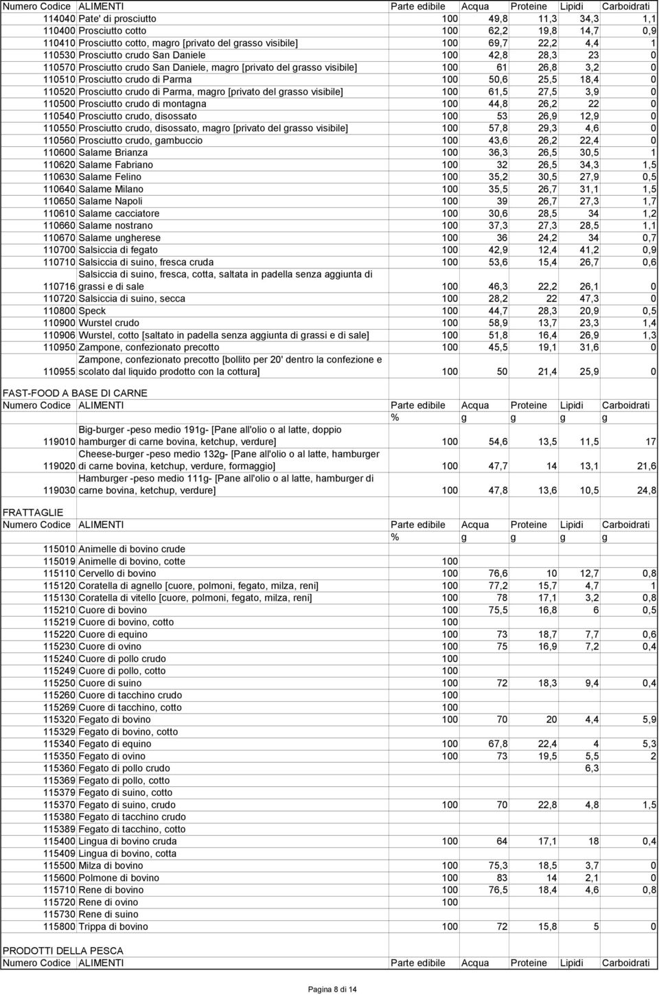 crudo di Parma, magro [privato del grasso visibile] 100 61,5 27,5 3,9 0 110500 Prosciutto crudo di montagna 100 44,8 26,2 22 0 110540 Prosciutto crudo, disossato 100 53 26,9 12,9 0 110550 Prosciutto