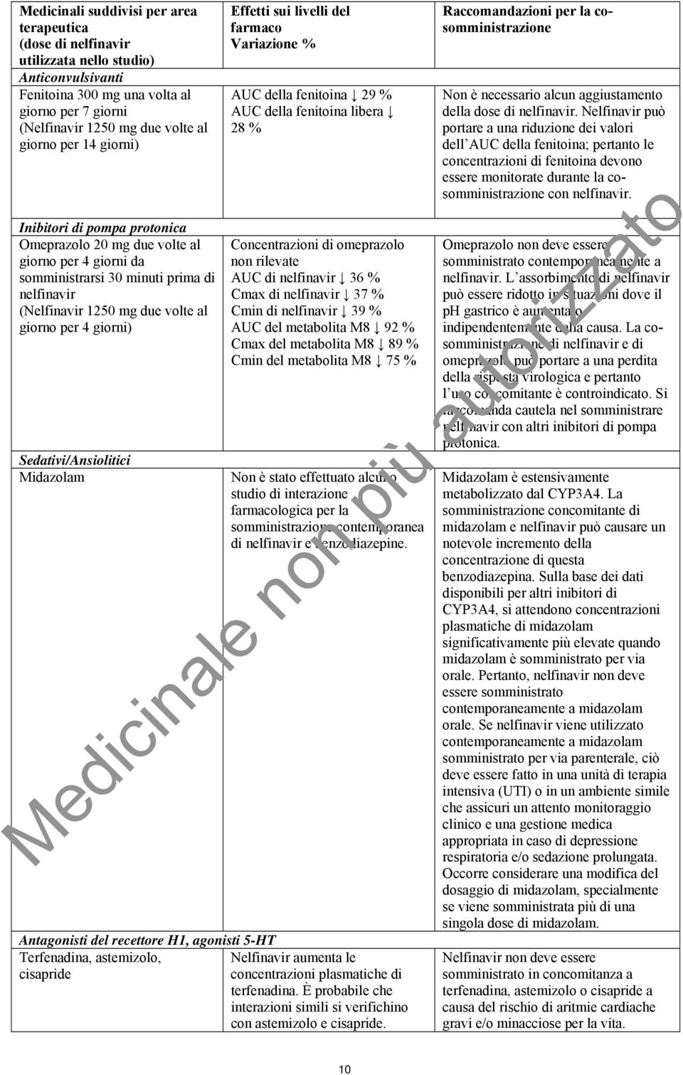 Sedativi/Ansiolitici Midazolam Effetti sui livelli del farmaco Variazione % AUC della fenitoina 29 % AUC della fenitoina libera 28 % Concentrazioni di omeprazolo non rilevate AUC di nelfinavir 36 %