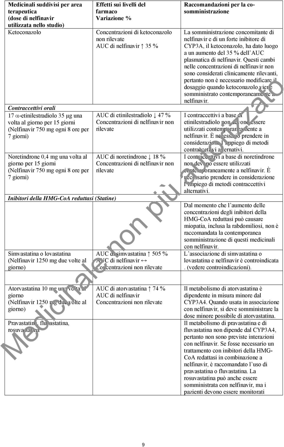 (Nelfinavir 1250 mg due volte al giorno) Atorvastatina 10 mg una volta al giorno (Nelfinavir 1250 mg due volte al giorno) Pravastatina, fluvastatina, rosuvastatina Effetti sui livelli del farmaco