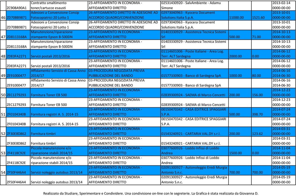 2013/2016 49 ZE91000477 2014/17 ZE91000477 2014/17 50 ZEC1279293 Fornitura Toner EB 500 ZEC1279293 Fornitura Toner EB 500 51 ZF0104340B Fornitura registri A. S.