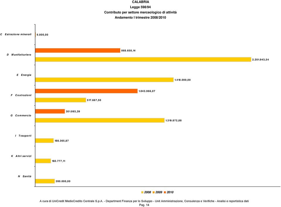 410.000,00 F Costruzioni 517.667,50 1.043.966,07 G Commercio 301.993,39 1.319.