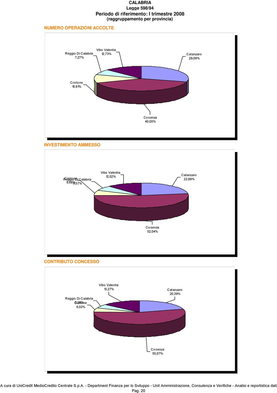 INVESTIMENTO AMMESSO Reggio Crotone Di Calabria 6,68% 6,57% 12,02% Catanzaro 22,69% Cosenza