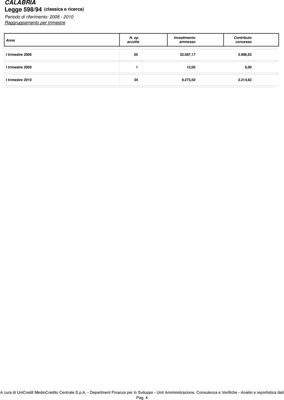 accolte Investimento ammesso Contributo concesso I trimestre