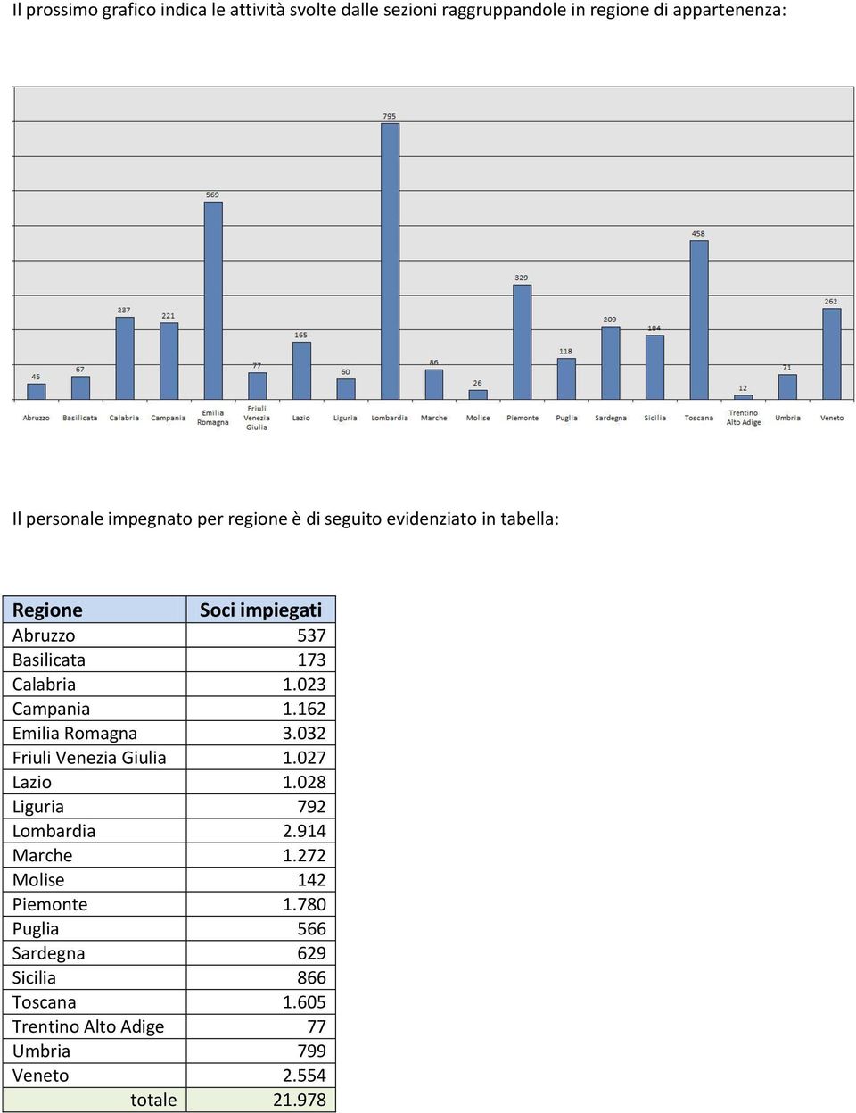 023 Campania 1.162 Emilia Romagna 3.032 Friuli Venezia Giulia 1.027 Lazio 1.028 Liguria 792 Lombardia 2.914 Marche 1.