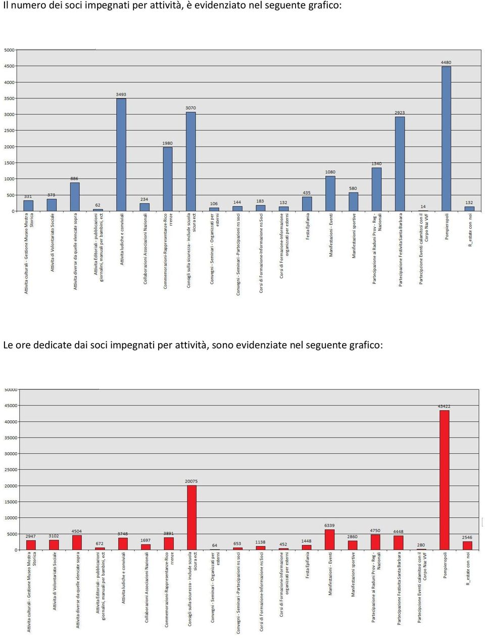 grafico: Le ore dedicate dai soci