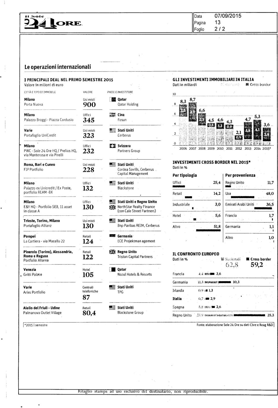 GLI INVESTIMENTI IMMOBILIARI IN ITALIA Dati in miiardi IO Paazzo Broggi Piazza Cordusio Varie Portafogio UniCredit 345 323 PWC Soe 24 Ore HQ Preios HQ, 232 via Monterosa e via Pirei Roma, Bari e