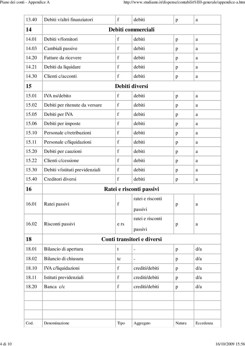 01 IVA ns/dbito f dbiti p 15.02 Dbiti pr ritnut d vrsr f dbiti p 15.05 Dbiti pr IVA f dbiti p 15.06 Dbiti pr impost f dbiti p 15.10 Prsonl c/rtribuzioni f dbiti p 15.