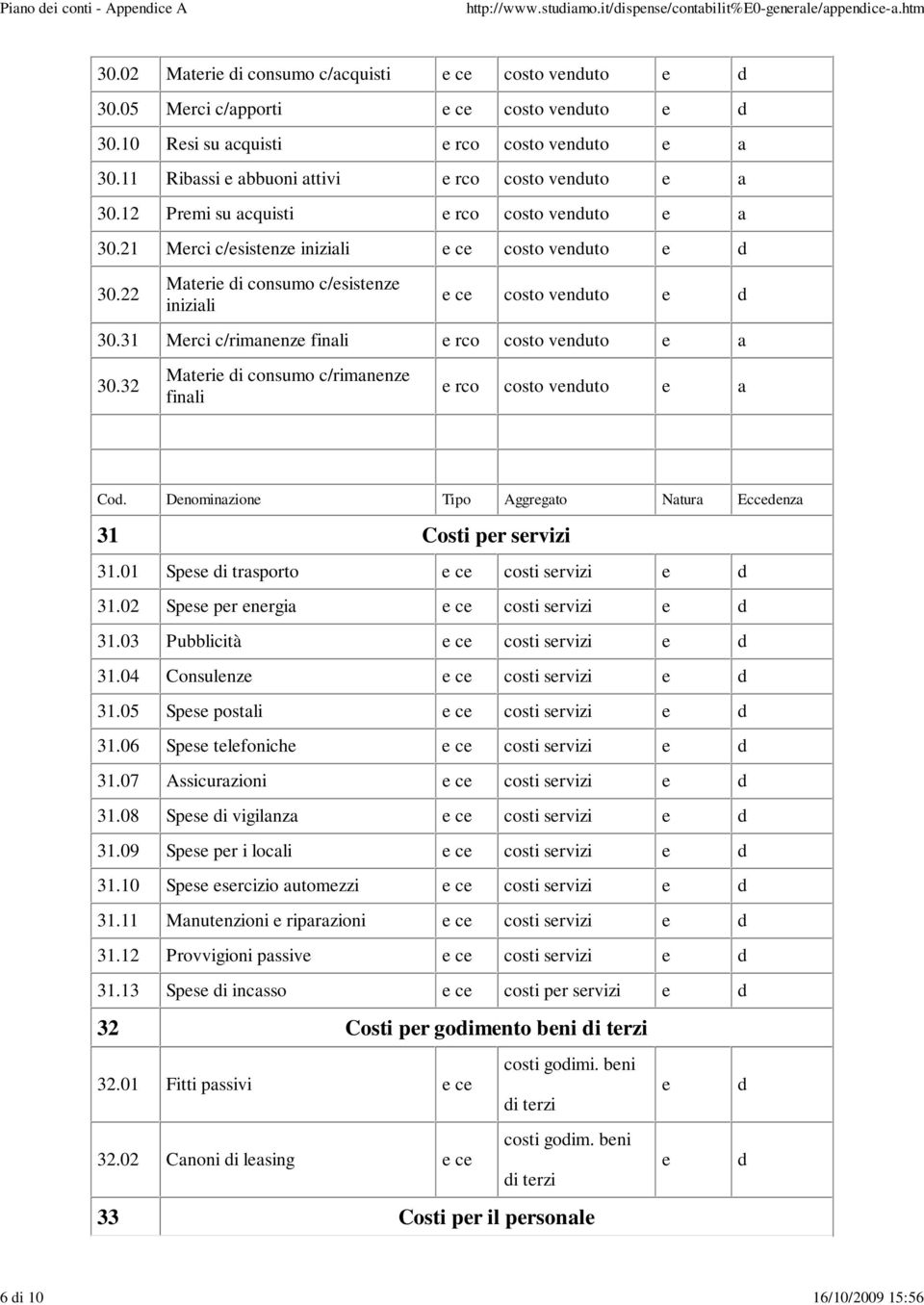 22 Mtri di consumo c/sistnz inizili c costo vnduto d 30.31 Mrci c/rimnnz finli rco costo vnduto 30.32 Mtri di consumo c/rimnnz finli rco costo vnduto Cod.