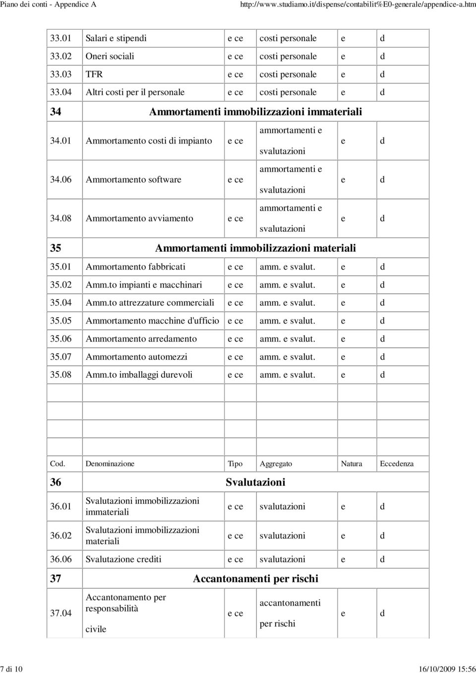 06 Ammortmnto softwr c d svlutzioni mmortmnti 34.08 Ammortmnto vvimnto c d svlutzioni 35 Ammortmnti immobilizzzioni mtrili 35.01 Ammortmnto fbbricti c mm. svlut. d 35.02 Amm.to impinti mcchinri c mm.