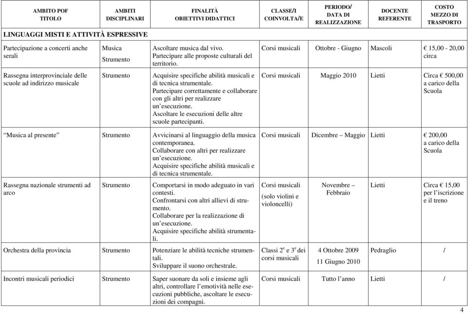 Partecipare correttamente e collaborare con gli altri per realizzare un esecuzione. Ascoltare le esecuzioni delle altre scuole partecipanti.