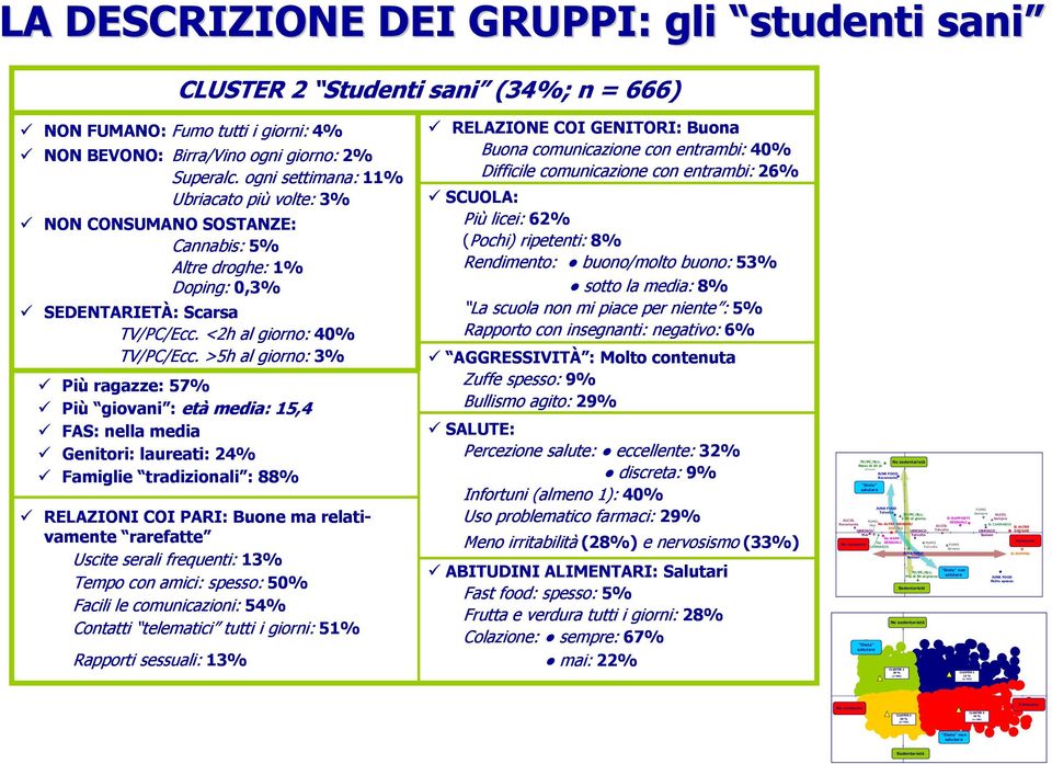 >5h al giorno: 3% Più ragazze: 57% Più giovani : età media: 15,4 FAS: nella media Genitori: laureati: 24% Famiglie tradizionali : 88% RELAZIONI COI PARI: Buone ma relativamente rarefatte Uscite