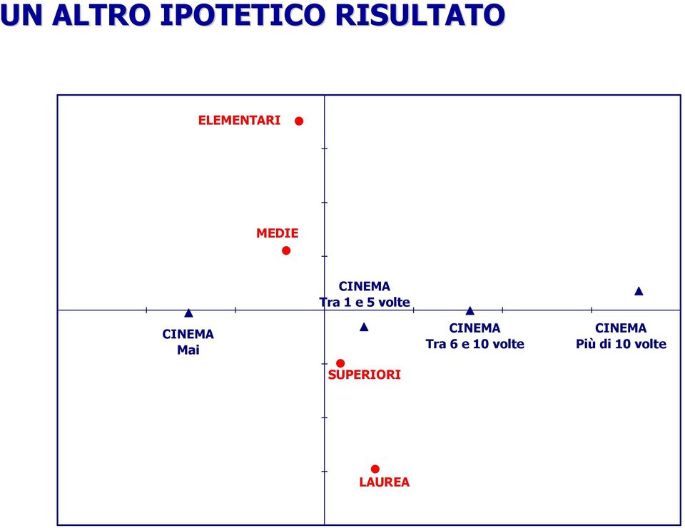 volte CINEMA Mai CINEMA Tra 6 e 10