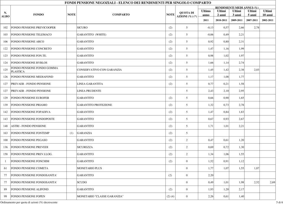 GARANTITO (2) 5 0,98 1,02 1,97 124 FONDO BYBLOS GARANTITO (2) 5 1,66 1,14 2,74 125 FONDO FONDO GOMMA PLASTICA CONSERVATIVO CON GARANZIA (2) 5 1,45 1,42 2,38 2,03 126 FONDO MEDIAFOND GARANTITO (2) 5