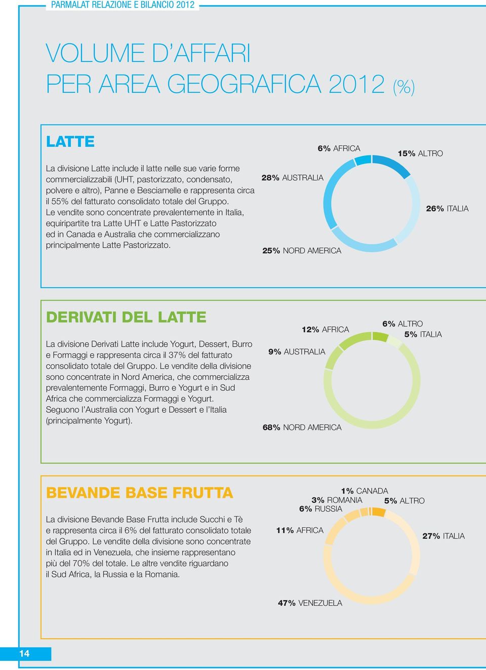 Le vendite sono concentrate prevalentemente in Italia, equiripartite tra Latte UHT e Latte Pastorizzato ed in Canada e Australia che commercializzano principalmente Latte Pastorizzato.