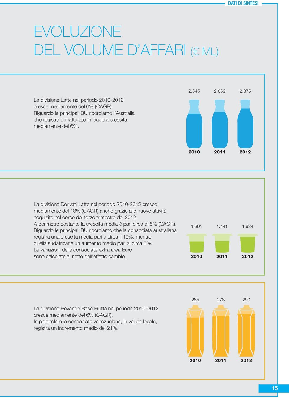 875 2010 2011 2012 La divisione Derivati Latte nel periodo 2010-2012 cresce mediamente del 18% (CAGR) anche grazie alle nuove attività acquisite nel corso del terzo trimestre del 2012.