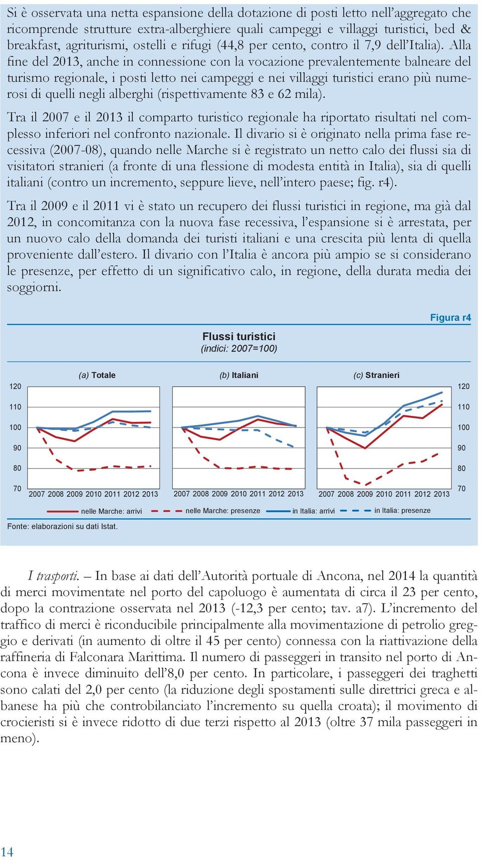 Alla fine del 213, anche in connessione con la vocazione prevalentemente balneare del turismo regionale, i posti letto nei campeggi e nei villaggi turistici erano più numerosi di quelli negli