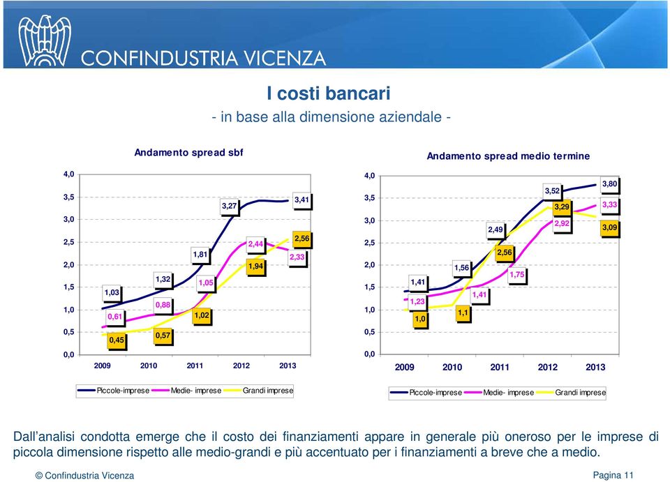 2012 2013 2009 2010 2011 2012 2013 Piccole-imprese Medie- imprese Grandi imprese Piccole-imprese Medie- imprese Grandi imprese Dall analisi condotta emerge che il costo dei