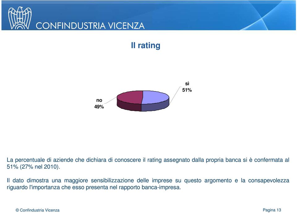 Il dato dimostra una maggiore sensibilizzazione delle imprese su questo argomento e