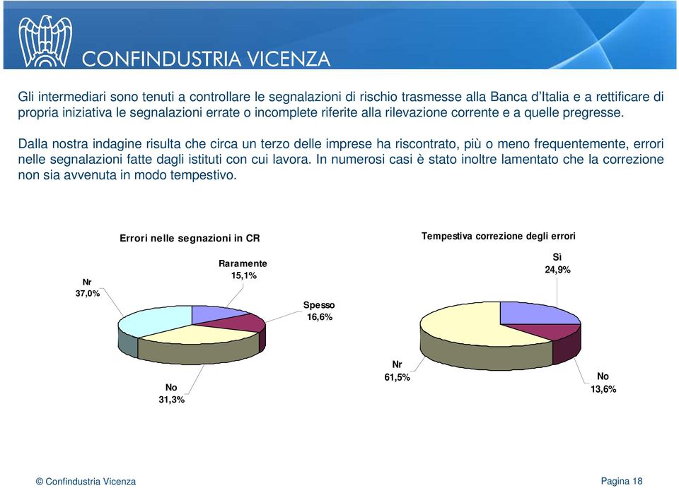 Dalla nostra indagine risulta che circa un terzo delle imprese ha riscontrato, più o meno frequentemente, errori nelle segnalazioni fatte dagli istituti con cui