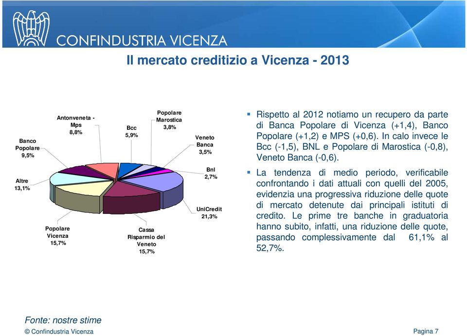 Altre 13,1% Popolare Vicenza 15,7% Cassa Risparmio del Veneto 15,7% Bnl 2,7% UniCredit 21,3% La tendenza di medio periodo, verificabile confrontando i dati attuali con quelli del 2005, evidenzia