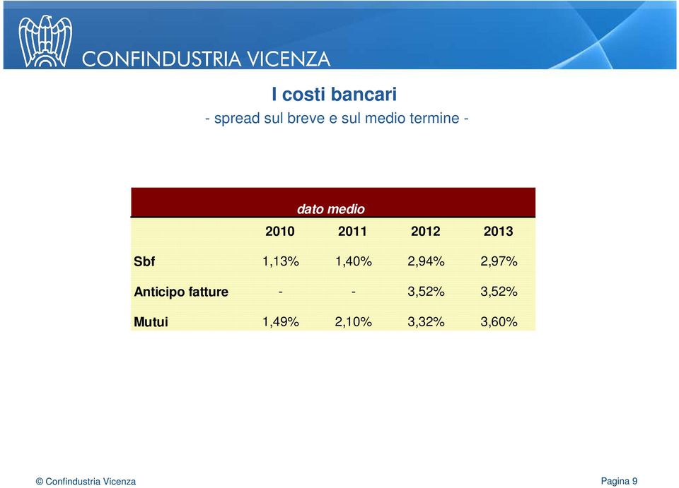 1,13% 1,40% 2,94% 2,97% Anticipo fatture - -