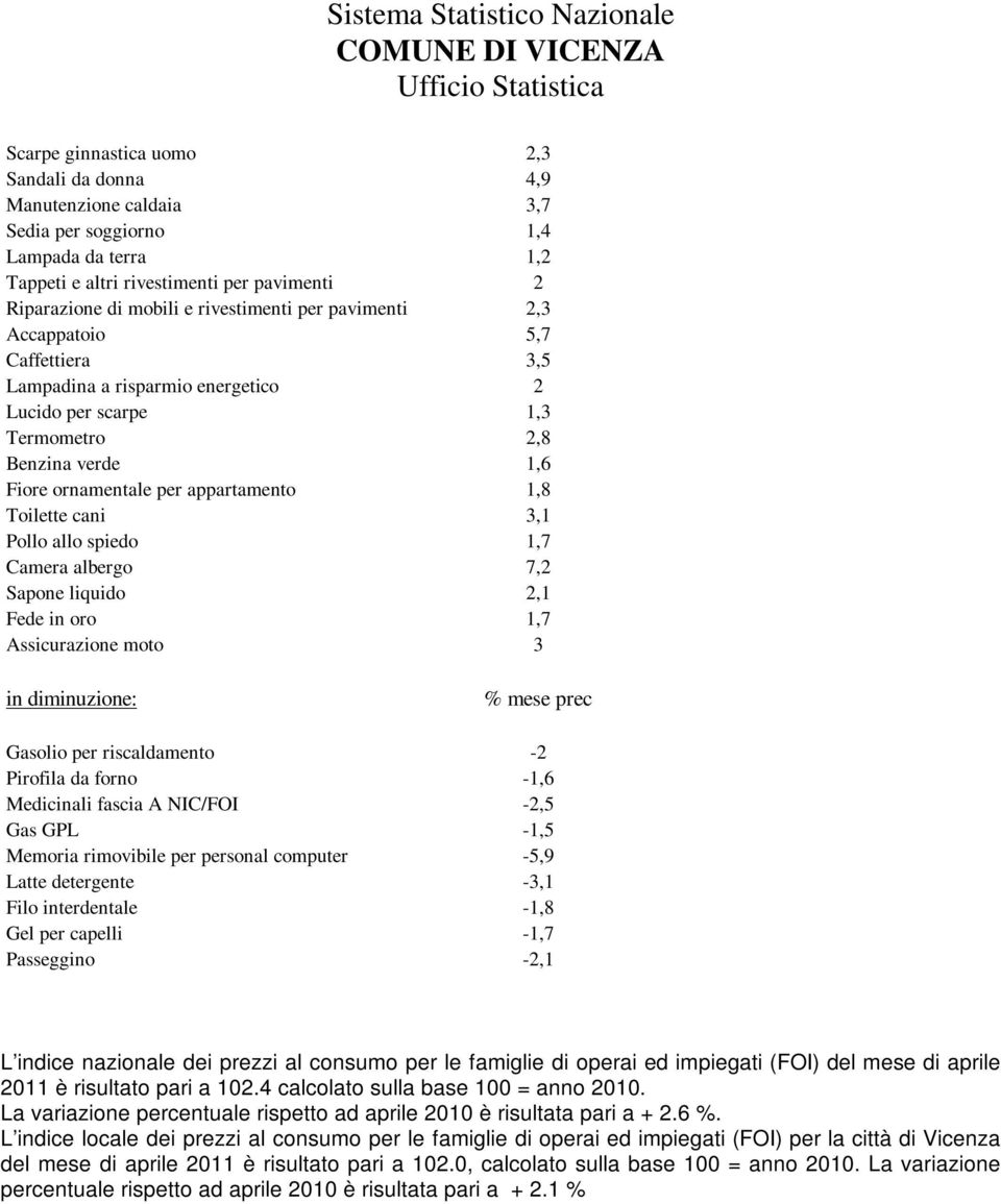 Pollo allo spiedo 1,7 Camera albergo 7,2 Sapone liquido 2,1 Fede in oro 1,7 Assicurazione moto 3 in diminuzione: Gasolio per riscaldamento -2 Pirofila da forno -1,6 Medicinali fascia A NIC/FOI -2,5