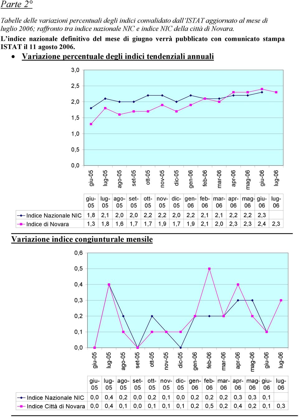 Variazione percentuale degli indici tendenziali annuali 3,0 2,5 2,0 1,5 1,0 giu- lug- ago- set- ott- nov- dic- gen- feb- mar- apr- mag- giu- lug- giu- lug- ago- set- ott- nov- dic- gen- feb- mar-