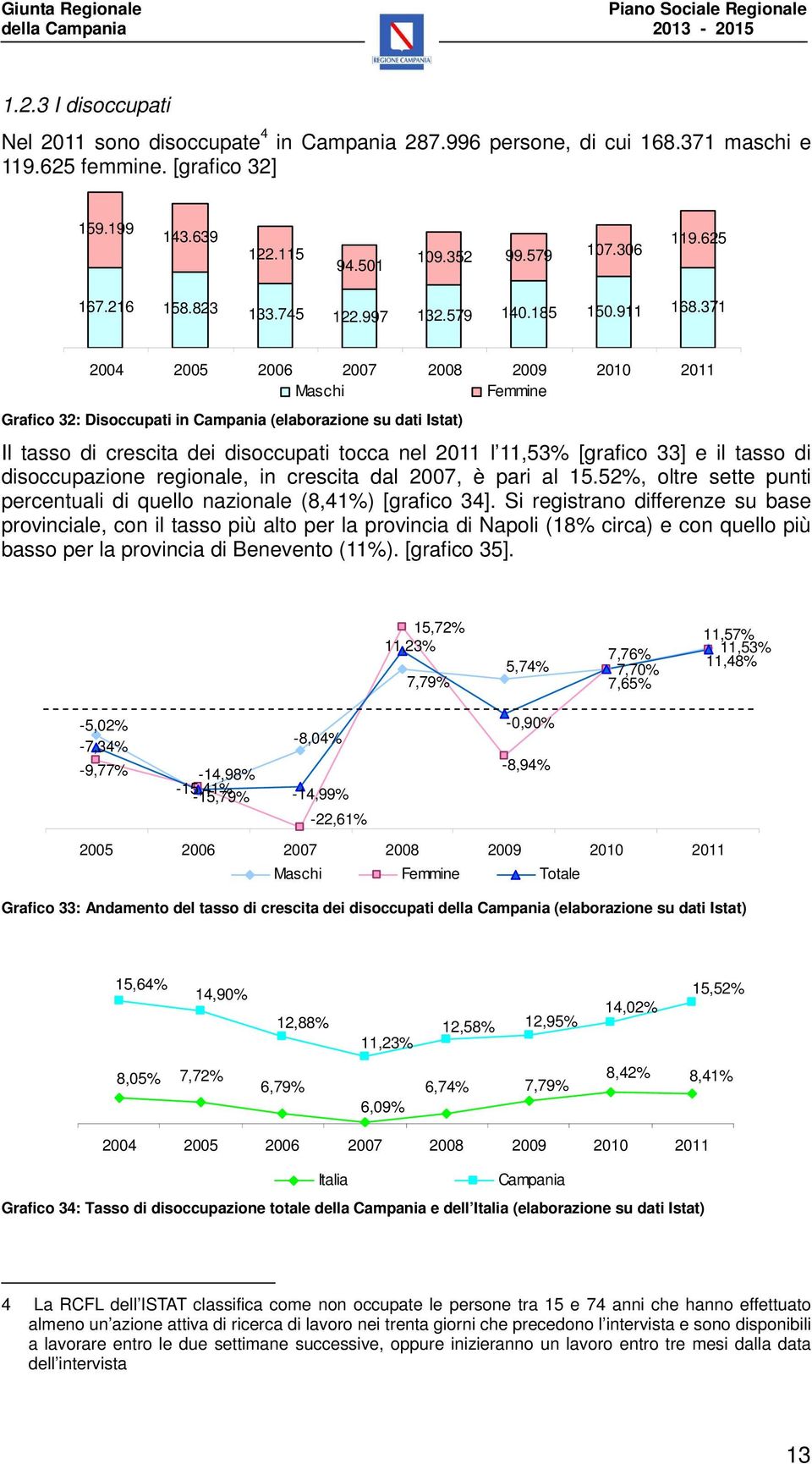 371 2004 2005 2006 2007 2008 2009 2010 2011 Maschi Femmine Grafico 32: Disoccupati in Campania (elaborazione su dati Istat) Il tasso di crescita dei disoccupati tocca nel 2011 l 11,53% [grafico 33] e