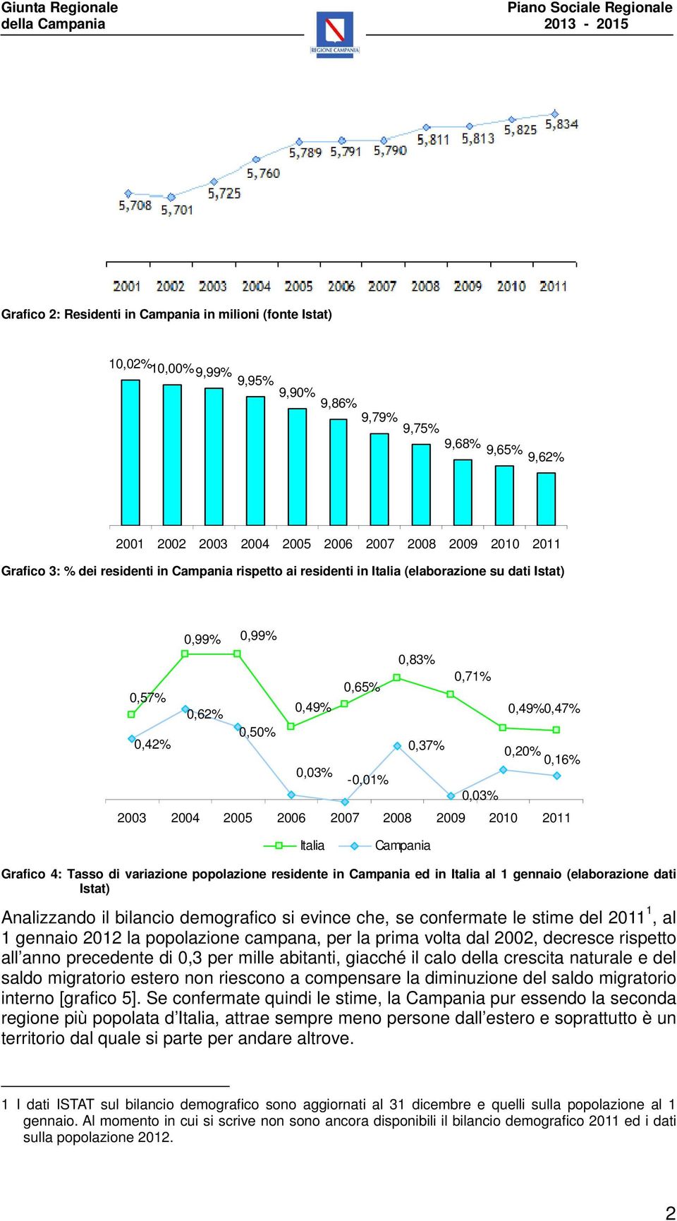 2004 2005 2006 2007 2008 2009 2010 2011 Italia Campania Grafico 4: Tasso di variazione popolazione residente in Campania ed in Italia al 1 gennaio (elaborazione dati Istat) Analizzando il bilancio