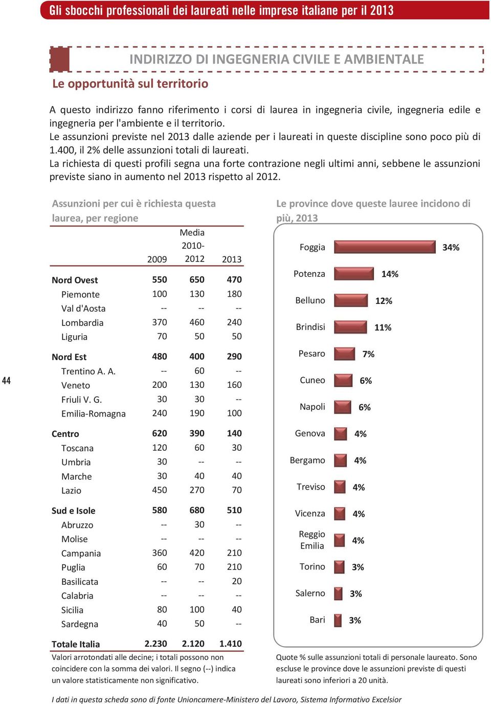 0, il 2% delle assunzioni totali di laureati. La richiesta di questi profili segna una forte contrazione negli ultimi anni, sebbene le assunzioni previste siano in aumento nel 13 rispetto al 12.