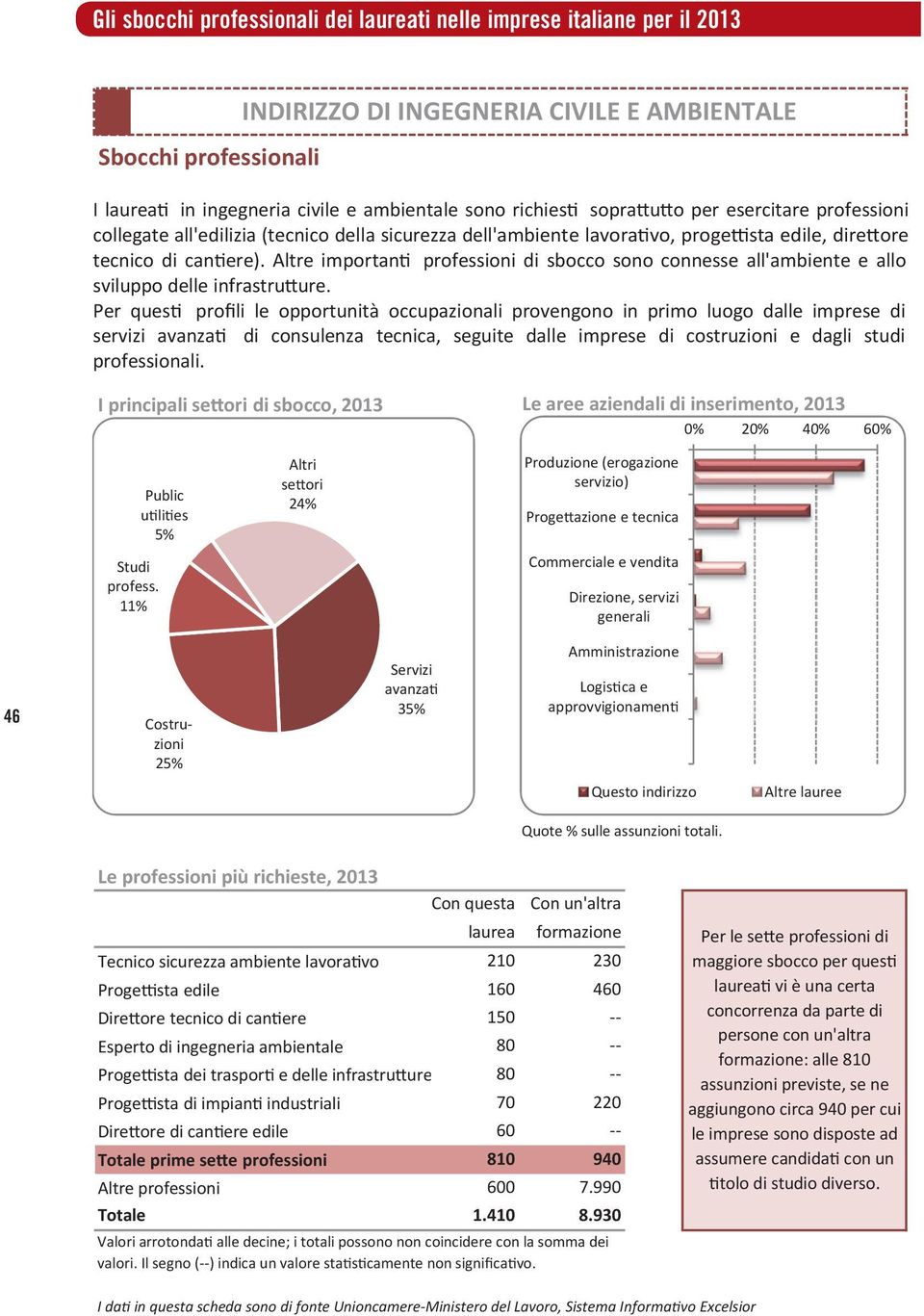 Altre importan professioni di sbocco sono connesse all'ambiente e allo sviluppo delle infrastru ure.