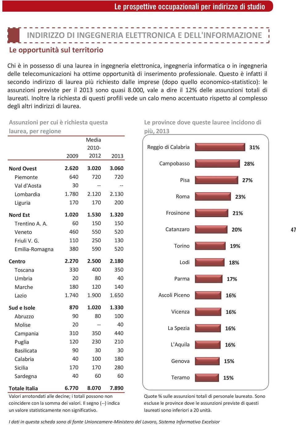 Questo è infatti il secondo indirizzo di laurea più richiesto dalle imprese (dopo quello economico statistico): le assunzioni previste per il 13 sono quasi 8.