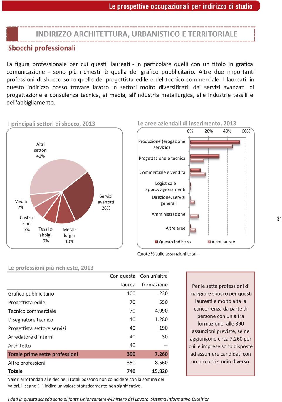 I laurea in que to indirizzo poo trovare lavoro in e ori molto diver i ca : dai ervizi avanz di progezione e coenza tecnica, ai media, all'induria metallurgica, alle indurie teili e