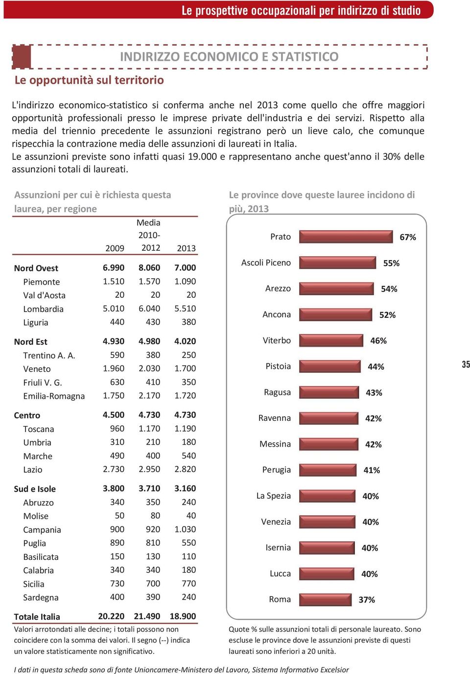 Rispetto alla media del triennio precedente le assunzioni registrano però un lieve calo, che comunque rispecchia la contrazione media delle assunzioni di laureati in Italia.