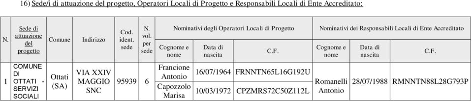 per sede Nominativi degli Operatori Locali di Progetto Cognome e nome Data di nascita C.F.