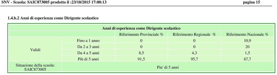 esperienza come Dirigente scolastico Fino a 1 anno 0 0 10,9 Da 2 a 3