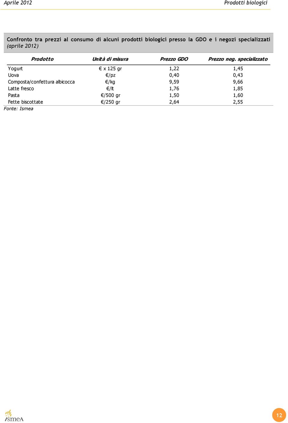 specializzato Yogurt x 125 gr 1,22 1,45 Uova /pz 0,40 0,43 Composta/confettura albicocca