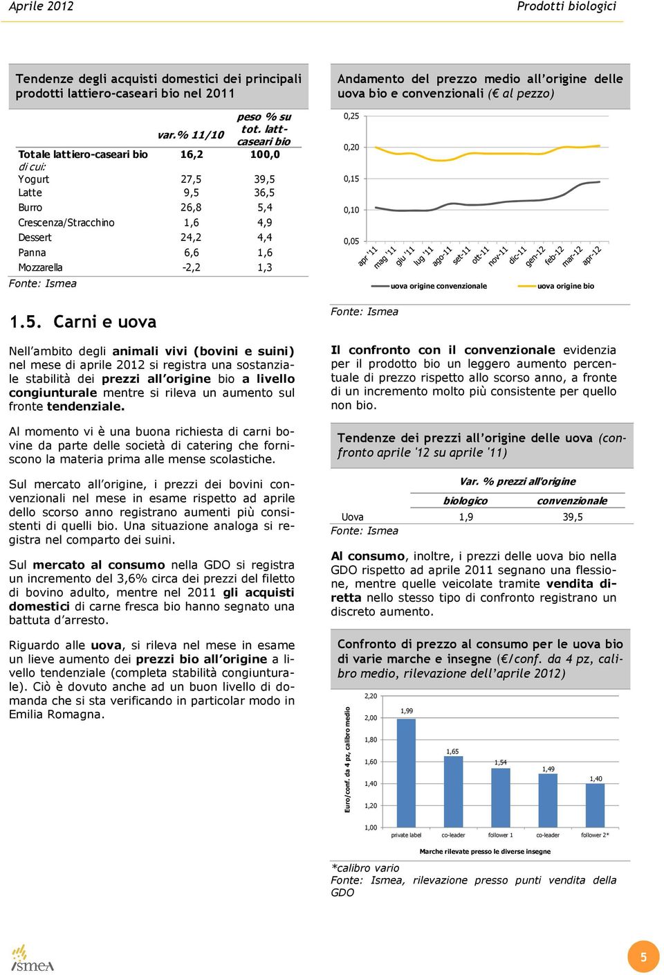 0,15 0,10 0,05 uova origine convenzionale uova origine bio 1.5. Carni e uova Nell ambito degli animali vivi (bovini e suini) nel mese di aprile 2012 si registra una sostanziale stabilità dei prezzi