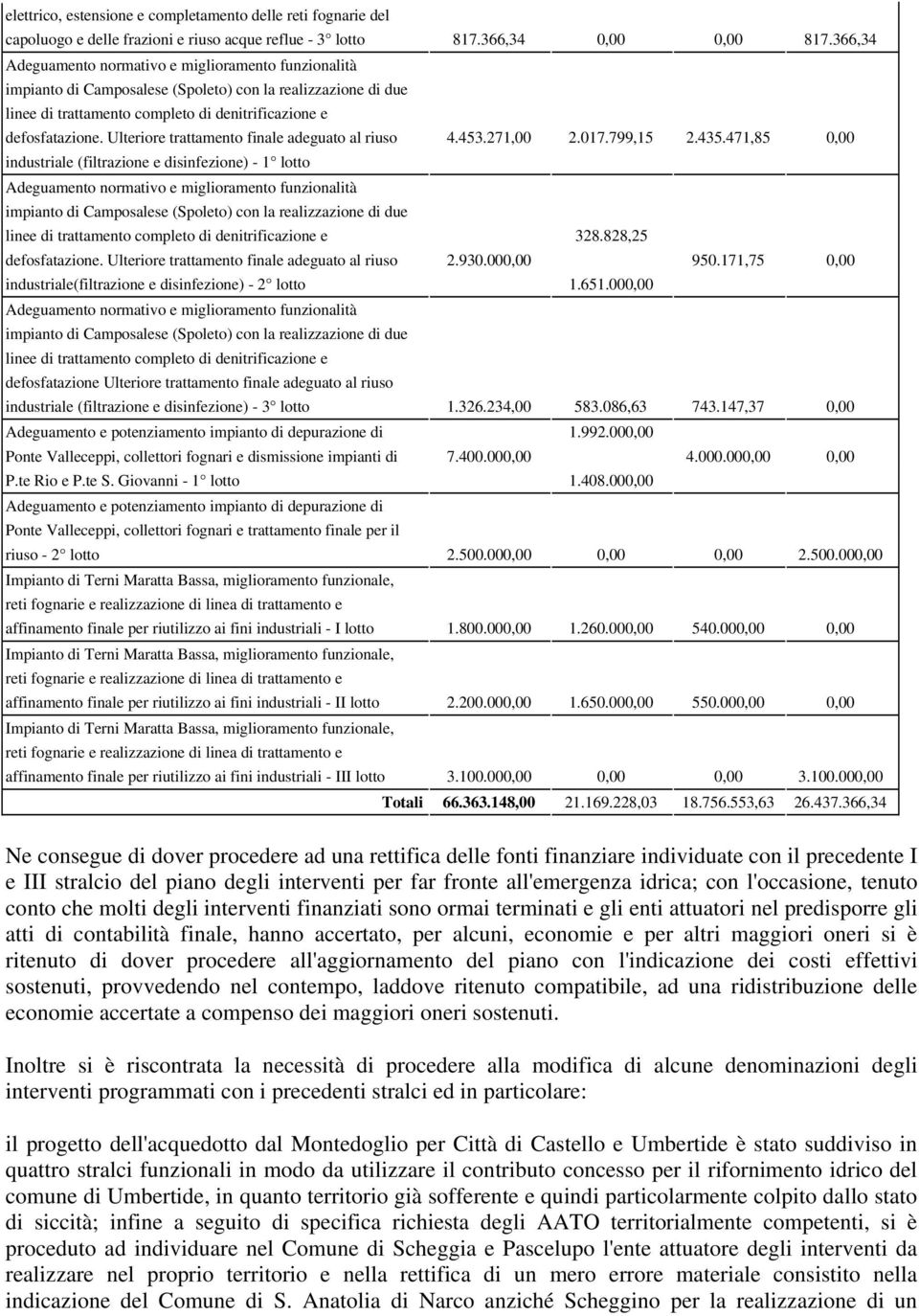 017.799,15 2.435.471,85 0,00 industriale (filtrazione e disinfezione) - 1 lotto impianto di Camposalese (Spoleto) con la realizzazione di due linee di trattamento completo di denitrificazione e 328.