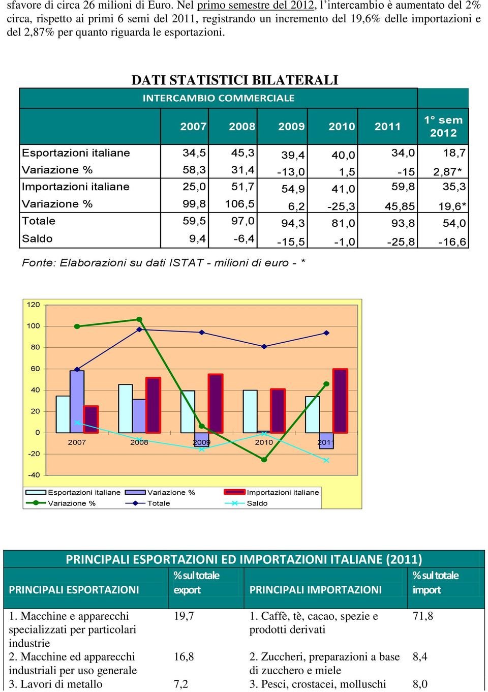 esportazioni.