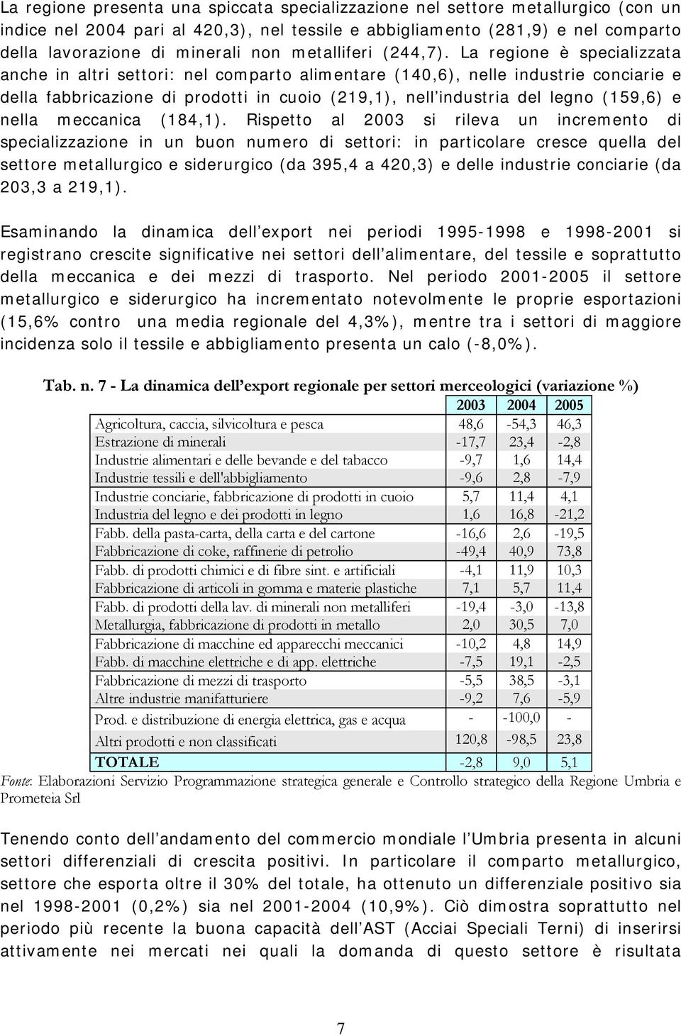 La regione è specializzata anche in altri settori: nel comparto alimentare (140,6), nelle industrie conciarie e della fabbricazione di prodotti in cuoio (219,1), nell industria del legno (159,6) e