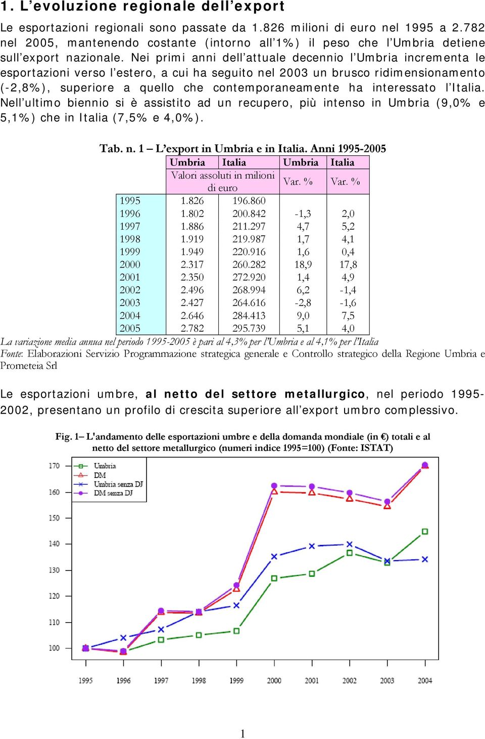 Nei primi anni dell attuale decennio l Umbria incrementa le esportazioni verso l estero, a cui ha seguito nel 2003 un brusco ridimensionamento (-2,8%), superiore a quello che contemporaneamente ha