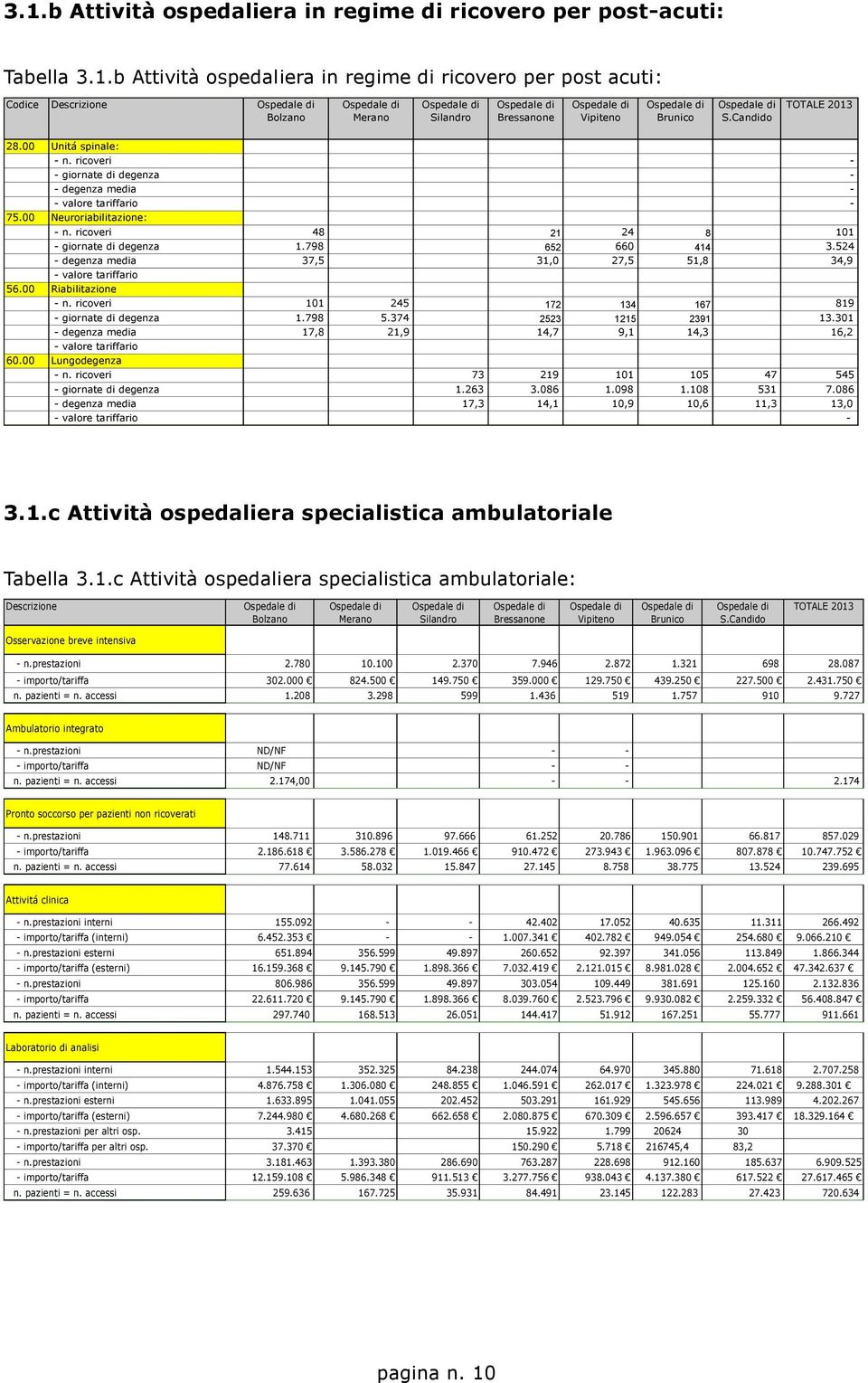 ricoveri - - giornate di degenza - - degenza media - - valore tariffario - 75.00 Neuroriabilitazione: - n. ricoveri 48 21 24 8 101 - giornate di degenza 1.798 652 660 414 3.