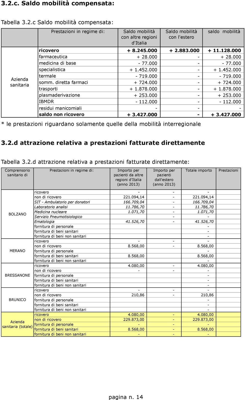 diretta farmaci + 724.000 - + 724.000 trasporti + 1.878.000 - + 1.878.000 plasmaderivazione + 253.000 - + 253.000 IBMDR - 112.000 - - 112.000 residui manicomiali - - - saldo non ricovero + 3.427.