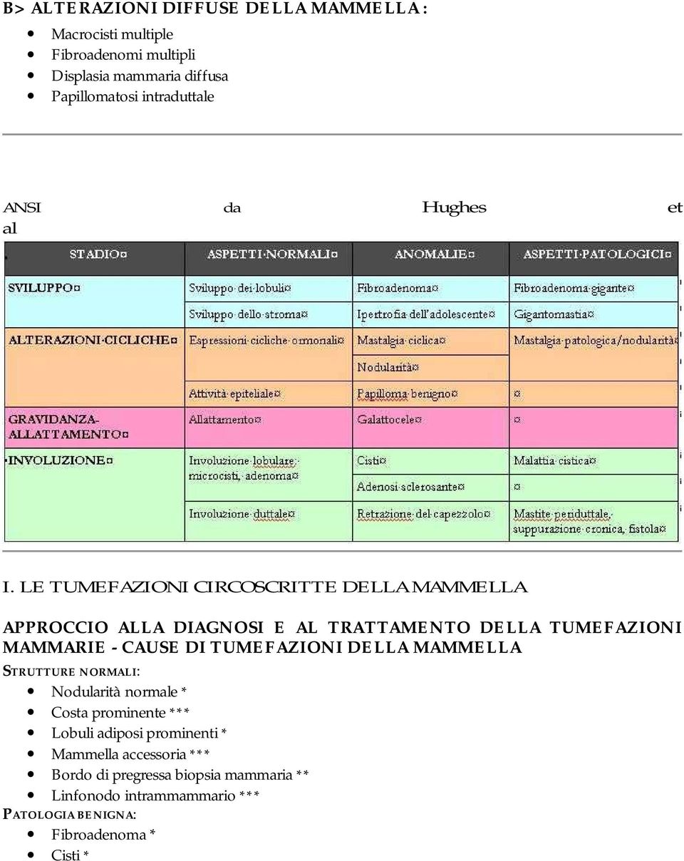 LETUMEFAZIONI CIRCOSCRITTEDELLAMAMMELLA APPROCCIO ALLA DIAGNOSI E AL TRATTAMENTO DELLA TUMEFAZIONI MAMMARIE - CAUSE DI TUMEFAZIONI