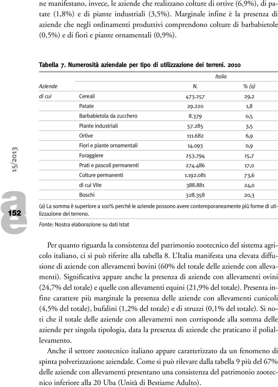 2010 15/2013 152 Itli Azind N. % () di cui Crli 473.257 29,2 Ptt 29.220 1,8 Brbbitol d zucchro 8.379 0,5 Pint industrili 57.285 3,5 Ortiv 111.682 6,9 Fiori pint ornmntli 14.093 0,9 Forggir 253.